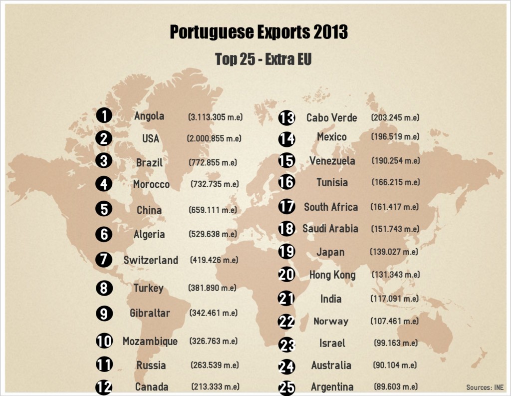 portuguese_exports2013