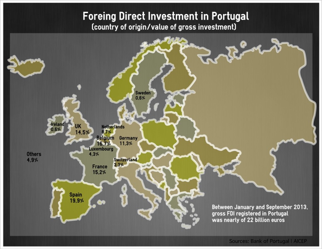 fdi_portugal
