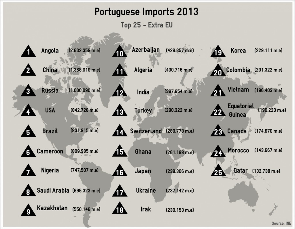 portuguese_imports2013